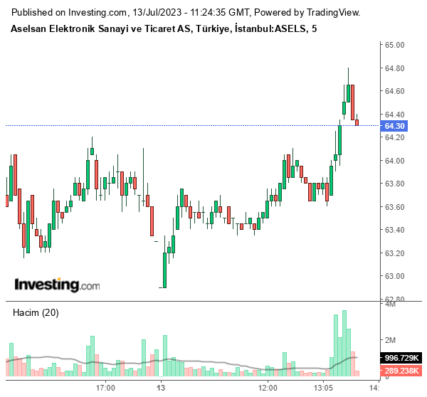 ASELS Hisse Grafiği 13 Temmuz 2023