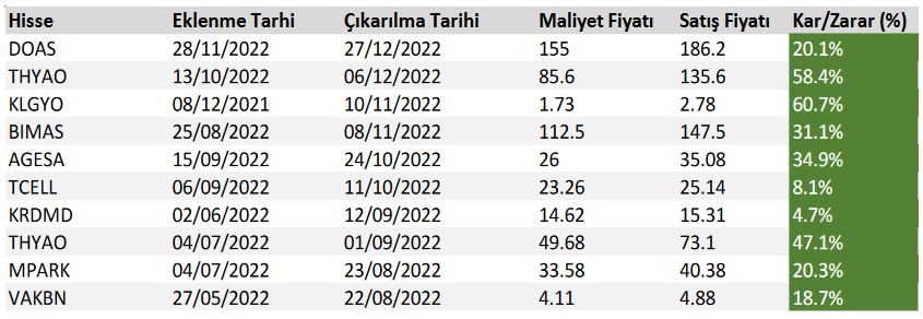 Alım Tavsiyesi Verilen Hisseler! (2 Şubat 2023)