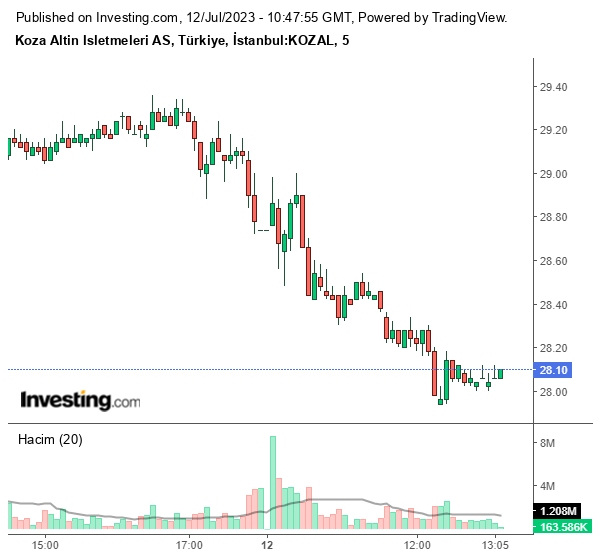 KOZAL Hisse Grafiği 12 Temmuz 2023