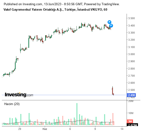 VKGYO Hisse Grafiği 13 Haziran 2023