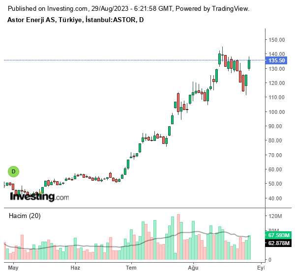 ASTOR Hisse Grafiği 29 Ağustos 2023