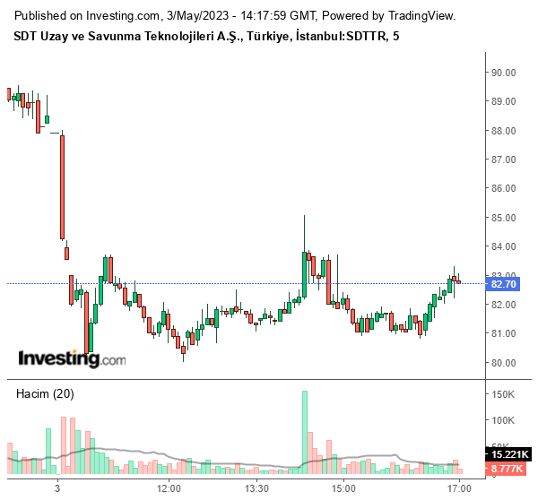 SDDTR Hisse Grafiği 3 Mayıs 2023