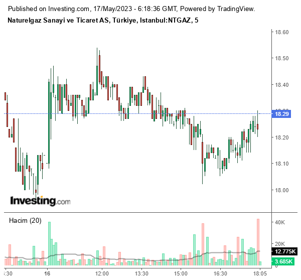 NTGAZ Hisse Grafiği 17 Mayıs 2023
