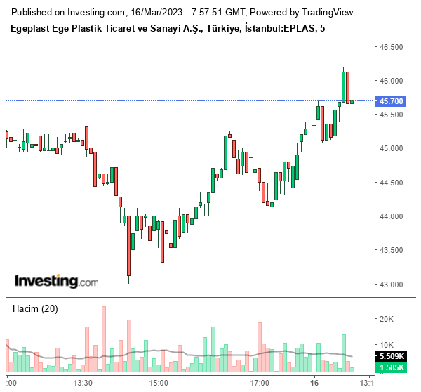EPLAS Hisse Grafiği 16 Mart 2023