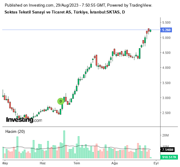 SKTAS Hisse Grafiği (29 Ağustos 2023)