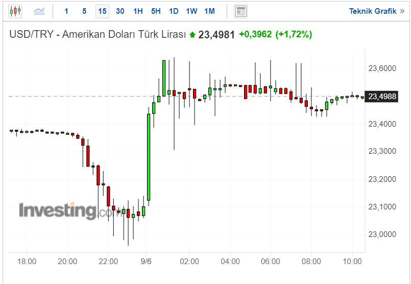 Dolar Kaç TL?