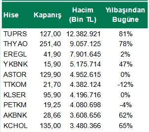 En Yüksek Hacimle İşlem Gören Hisseler! Bu Hisseler Zirveye Oynuyor!