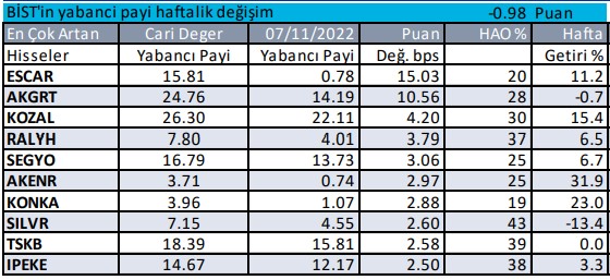 Yabancı Yatırımcı Artışı