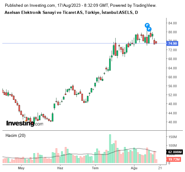 ASELS Hisse Grafiği 17 Ağustos 2023
