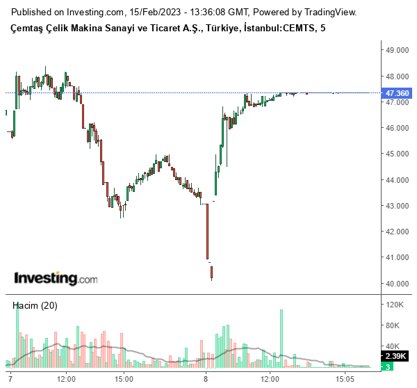 CEMTS Hisse Grafiği 15 Şubat 2023