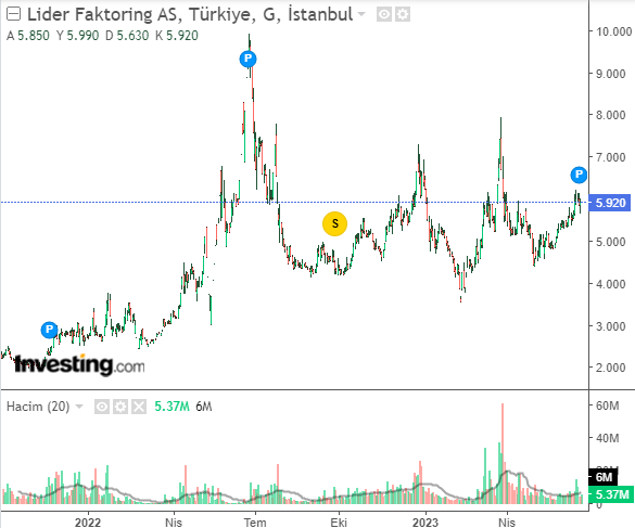 Lider Faktoring A.Ş. (LIDFA)