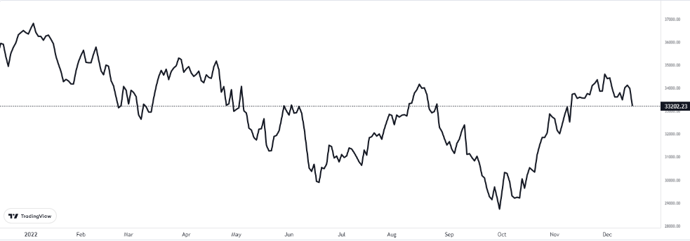 dow jones grafiğinde son durm