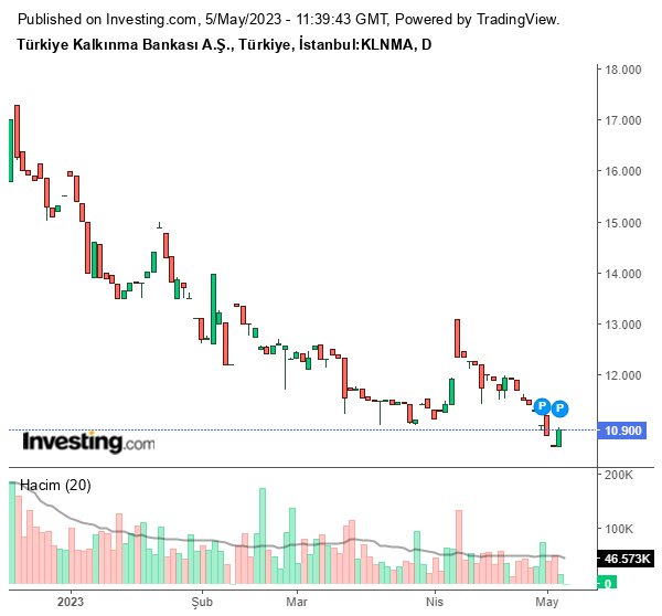 KLNMA Hisse Grafiği 5 Mayıs 2023