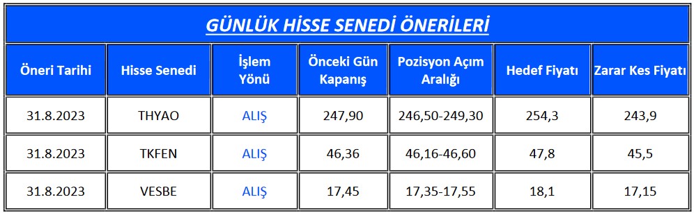 Bugün 3 Hisseye Hedef Fiyat Verildi! İşte “AL” Tavsiyesi Verilen Hisseler!