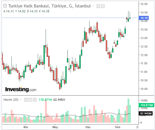 Türkiye Halk Bankası (HALKB)