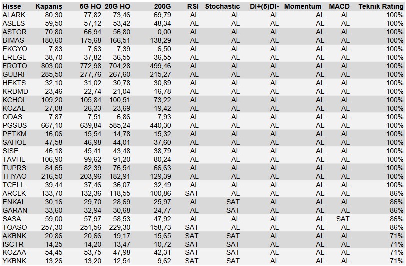 Bu Hisselerde Tüm Göstergeler “AL” Sinyali Veriyor! İşte Detaylar!