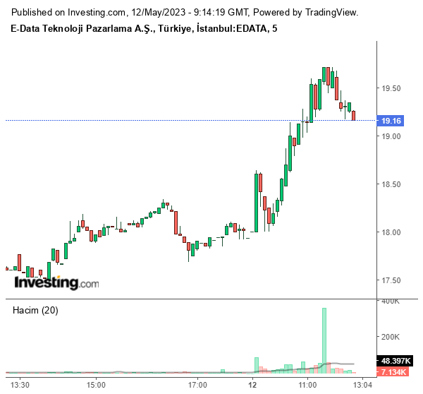 EDATA Hisse Grafiği 12 Mayıs 2023