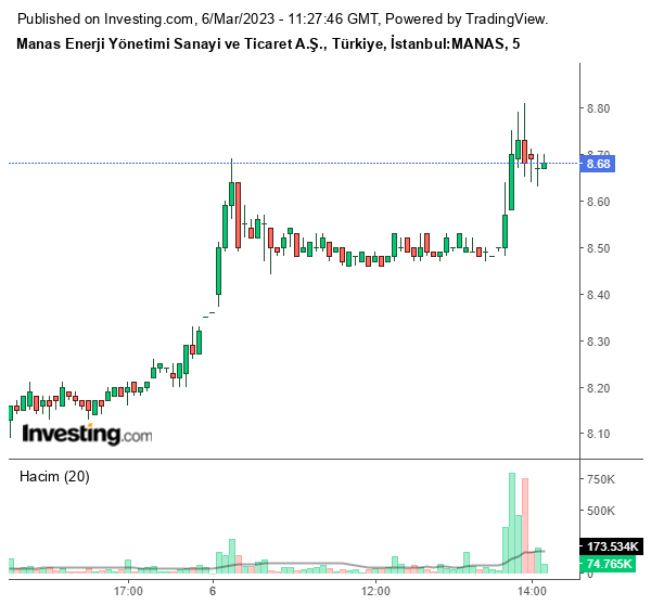 MANAS Hisse Grafiği 6 Mart 2023