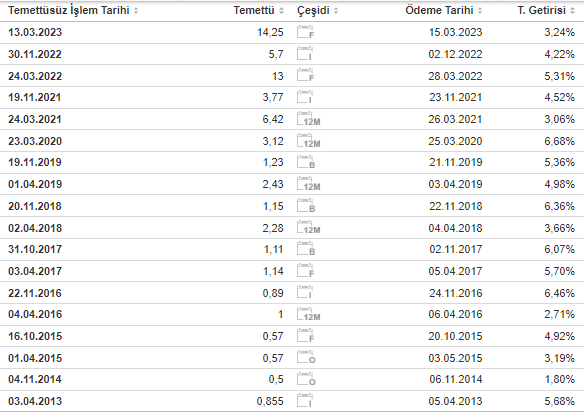 froto 27 nisan 2023 temettü geçmişi