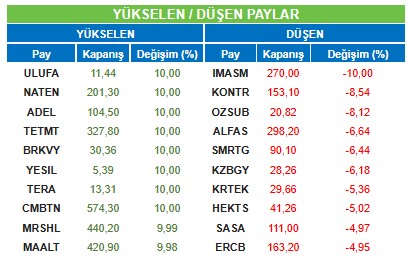 BİST 100 Endeksinde Yukarı Yönlü Hareketlerin Devam Etmesi Bekleniyor