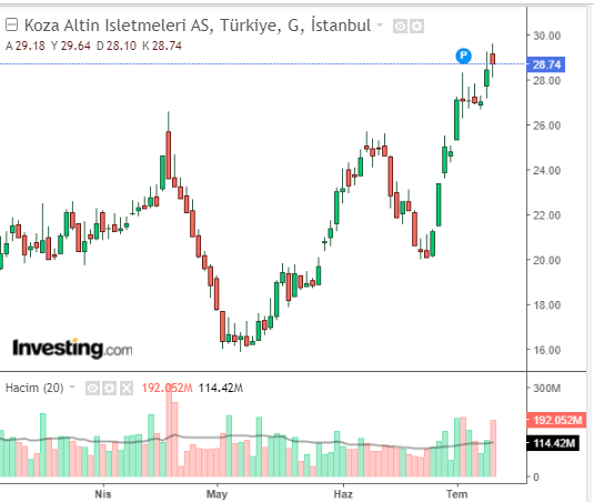 Koza Altın İşletmeleri A.Ş. (KOZAL)