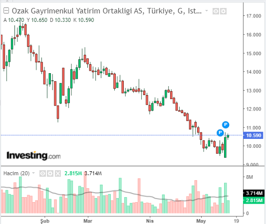 Özak Gayrimenkul Yatırım Ortaklığı A.Ş. (OZKGY) 