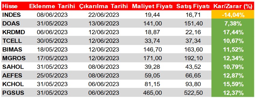 Yatırımcılar İçin Önemli Tavsiye! 1 Hissede “AL” Sinyali!