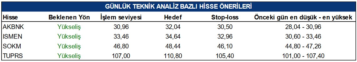 Borsanın 4 Önemli Hissesinde Alım Tavsiyesi! O Hisselere Hedef Fiyat Verildi! 