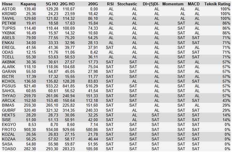 Borsada 3 Dev Hisse "AL", 6 Hisse "SAT" Sinyali Veriyor! İşte Öne Çıkan Hisseler!