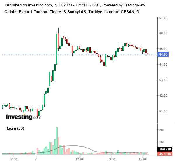 GESAN Hisse Grafiği 7 Temmuz 2023