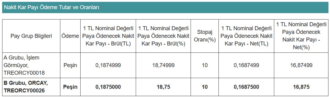 ORCAY 2023'te Ne Kadar Temettü Dağıtacağını Açıkladı