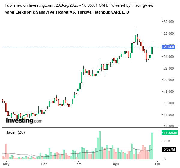 KAREL Hisse Grafiği (29 Ağustos 2023)