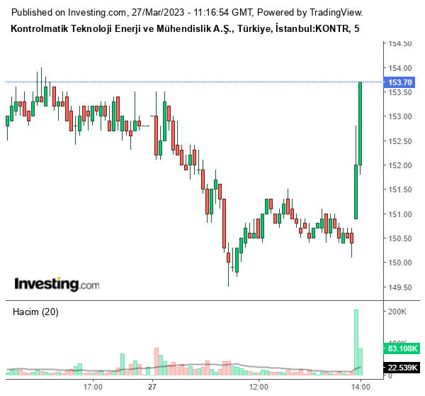KONTR Hisse Grafiği 27 Mart 2023