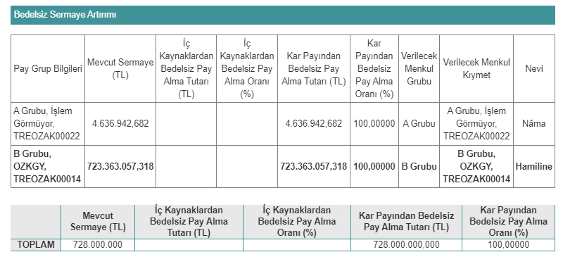 Özak Gayrimenkul Yatırım Ortaklığı A.Ş. (OZKGY) 