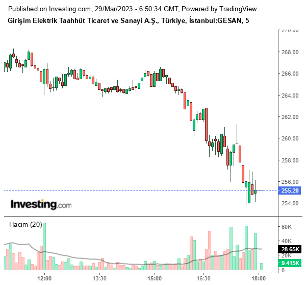GESAN Hisse Grafiği 29 Mart 2023