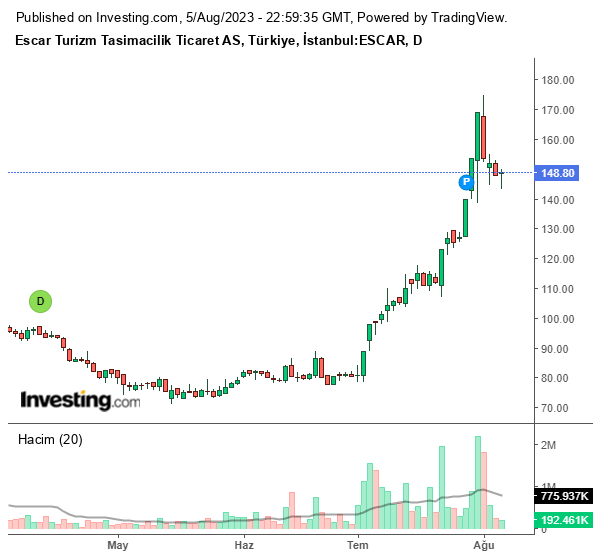 ESCAR Hisse Grafiği 6 Ağustos 2023