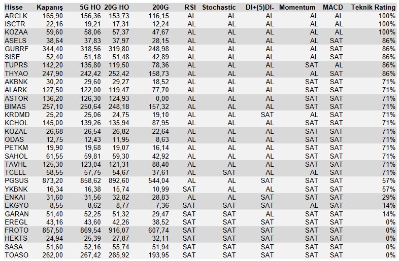 Teknik Analizlere Göre 3 Dev Hisse “AL”, 5 Dev Hisse “SAT” Sinyali Veriyor! İşte O Hisseler! 