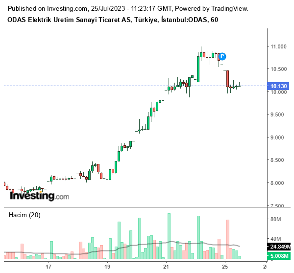 ODAS Hisse Grafiği 25 Temmuz 2023