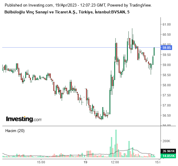BVSAN Hisse Grafiği 19 Nisan 2023