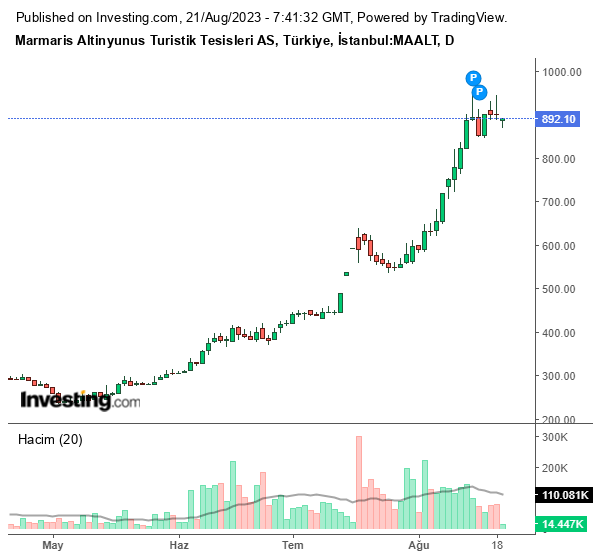 MAALT Hisse Grafiği (21 Ağustos 2023)