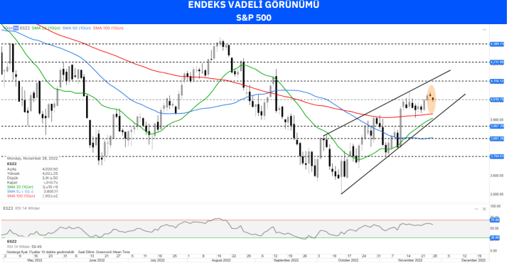 S&P 500 Endeksi Teknik Analizi