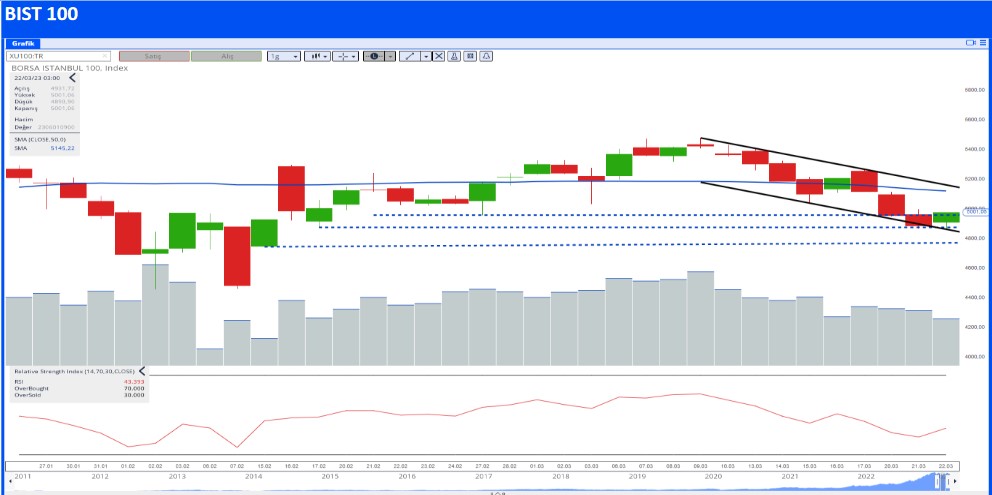 BİST 100 Şirketleri Teknik Analizi (23 Mart 2023)