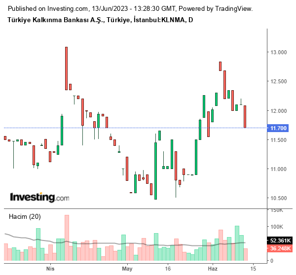 KLNMA Hisse Grafiği 13 Haziran 2023