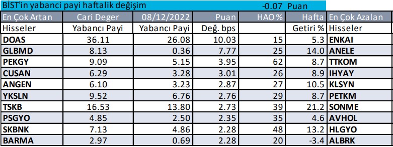 Yabancı Payında Artış Görülen Hisseler- Haftalık