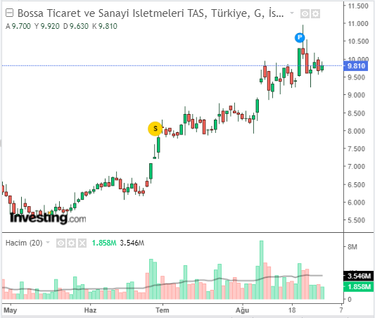 BOSSA Hisse Grafiği 