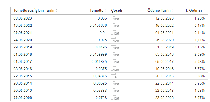 GRNYO Şirketinin Temettü Geçmişi 