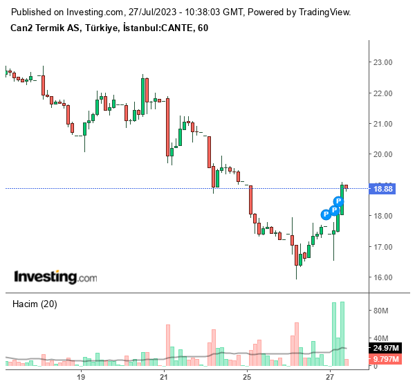 CANTE Hisse Grafiği 27 Temmuz 2023