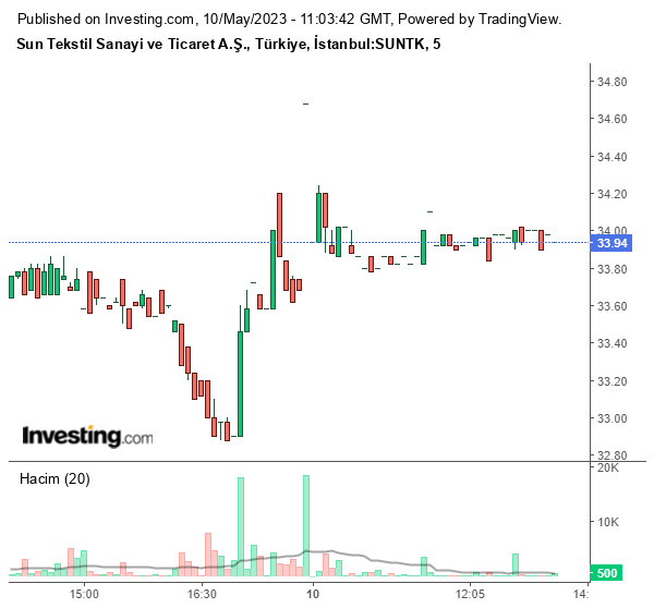 SUNTK Hisse Grafiği 10 Mayıs 2023