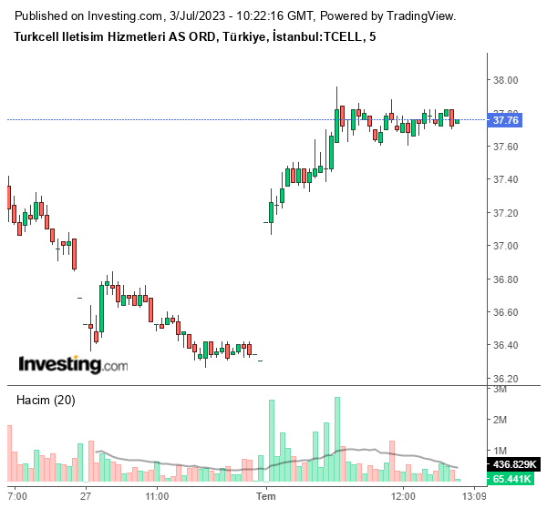 TCELL Hisse Grafiği 3 Temmuz 2023