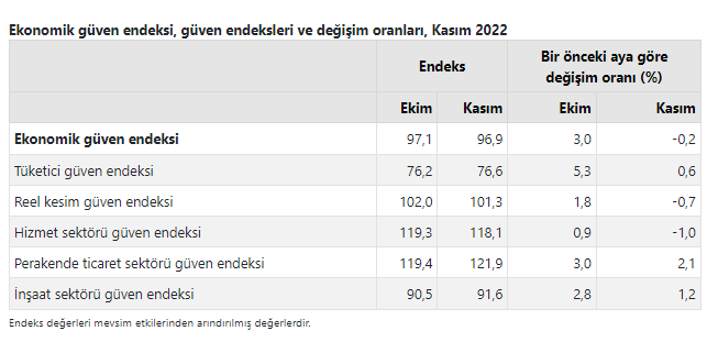 ekonomik güven endeksi tablosu